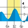 Goodyear Slough tide chart for Tuesday, November 4, 2025