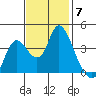 Goodyear Slough tide chart for Friday, November 7, 2025