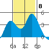 Goodyear Slough tide chart for Saturday, November 8, 2025