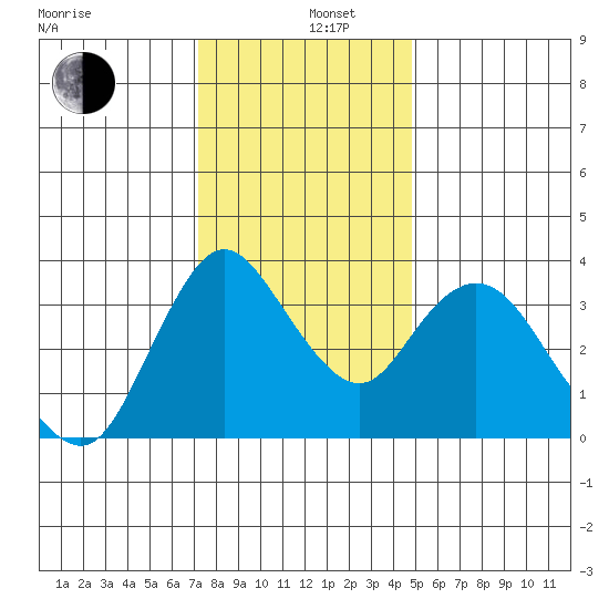 Goodyear Slough tide chart for Thursday, December 11, 2025