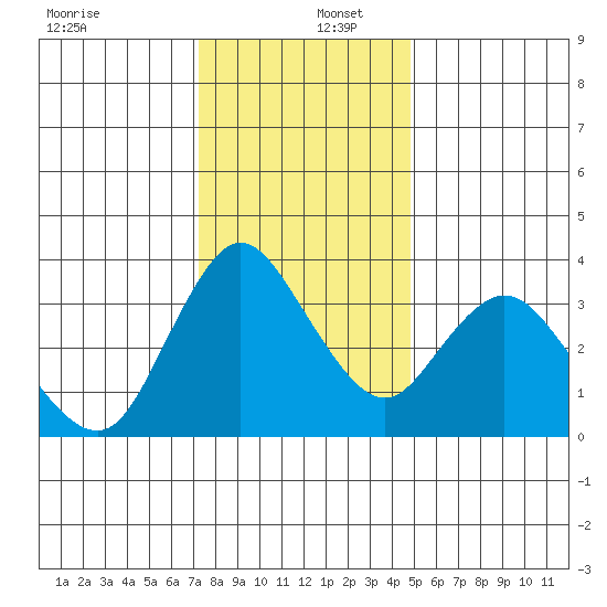 Goodyear Slough tide chart for Friday, December 12, 2025