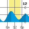 Goodyear Slough tide chart for Friday, December 12, 2025