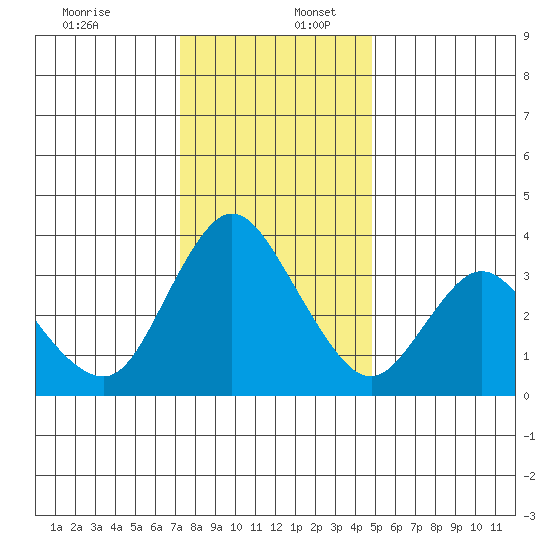 Goodyear Slough tide chart for Saturday, December 13, 2025