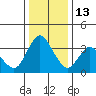 Goodyear Slough tide chart for Saturday, December 13, 2025