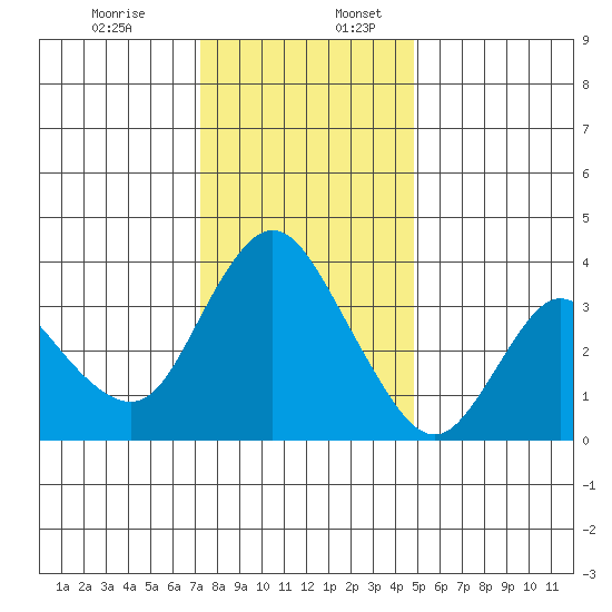 Goodyear Slough tide chart for Sunday, December 14, 2025