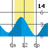 Goodyear Slough tide chart for Sunday, December 14, 2025