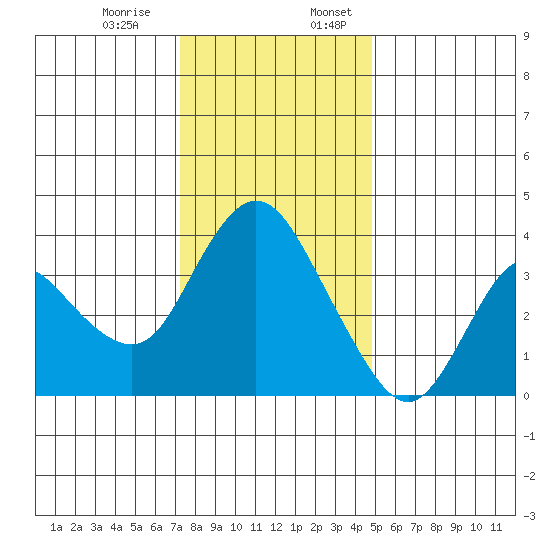 Goodyear Slough tide chart for Monday, December 15, 2025