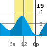 Goodyear Slough tide chart for Monday, December 15, 2025
