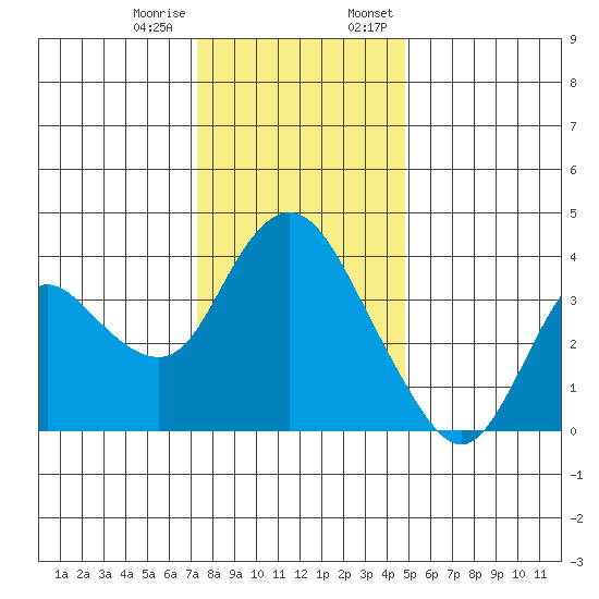 Goodyear Slough tide chart for Tuesday, December 16, 2025