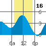 Goodyear Slough tide chart for Tuesday, December 16, 2025