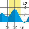 Goodyear Slough tide chart for Wednesday, December 17, 2025