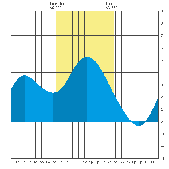 Goodyear Slough tide chart for Thursday, December 18, 2025
