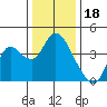 Goodyear Slough tide chart for Thursday, December 18, 2025
