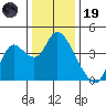 Goodyear Slough tide chart for Friday, December 19, 2025