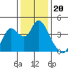 Goodyear Slough tide chart for Saturday, December 20, 2025