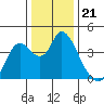 Goodyear Slough tide chart for Sunday, December 21, 2025