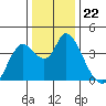 Goodyear Slough tide chart for Monday, December 22, 2025