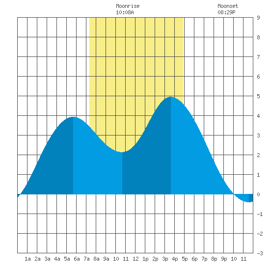 Goodyear Slough tide chart for Tuesday, December 23, 2025