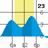 Goodyear Slough tide chart for Tuesday, December 23, 2025