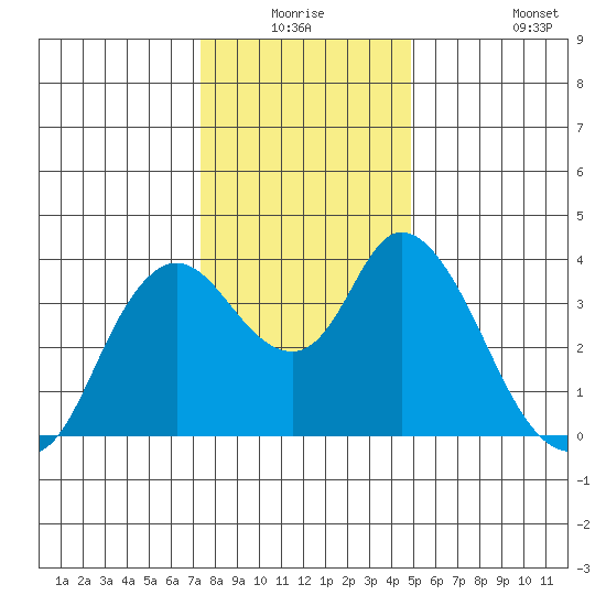 Goodyear Slough tide chart for Wednesday, December 24, 2025