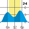 Goodyear Slough tide chart for Wednesday, December 24, 2025