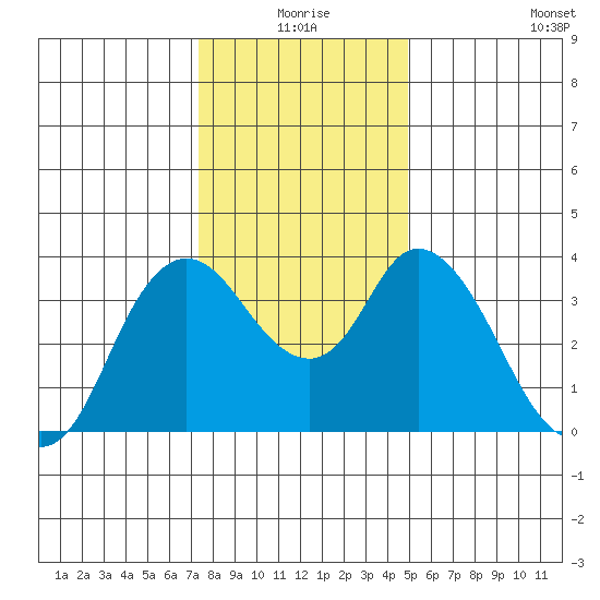 Goodyear Slough tide chart for Thursday, December 25, 2025