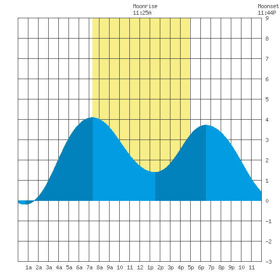 Goodyear Slough tide chart for Friday, December 26, 2025