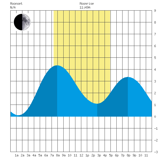 Goodyear Slough tide chart for Saturday, December 27, 2025