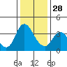 Goodyear Slough tide chart for Sunday, December 28, 2025