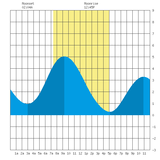 Goodyear Slough tide chart for Monday, December 29, 2025