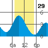Goodyear Slough tide chart for Monday, December 29, 2025