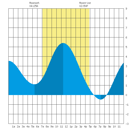 Goodyear Slough tide chart for Tuesday, December 2, 2025