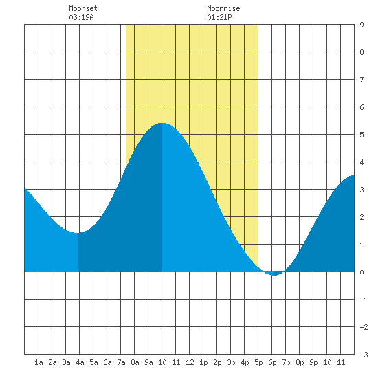Goodyear Slough tide chart for Tuesday, December 30, 2025