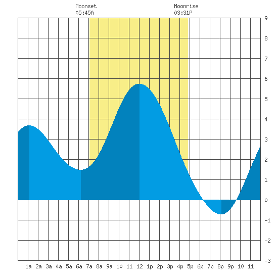 Goodyear Slough tide chart for Wednesday, December 3, 2025