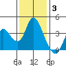 Goodyear Slough tide chart for Wednesday, December 3, 2025