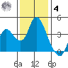 Goodyear Slough tide chart for Thursday, December 4, 2025