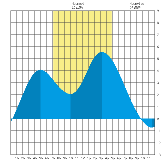 Goodyear Slough tide chart for Sunday, December 7, 2025