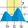 Goodyear Slough tide chart for Sunday, December 7, 2025
