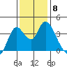Goodyear Slough tide chart for Monday, December 8, 2025