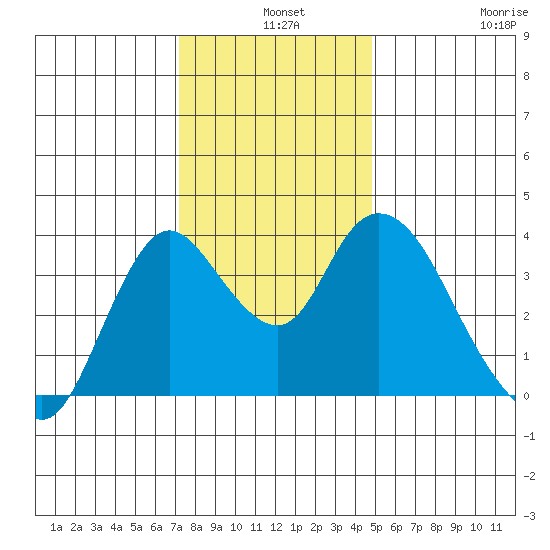 Goodyear Slough tide chart for Tuesday, December 9, 2025