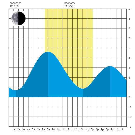 Goodyear Slough tide chart for Saturday, January 10, 2026