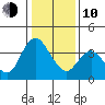 Goodyear Slough tide chart for Saturday, January 10, 2026