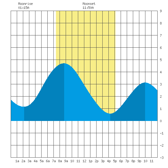 Goodyear Slough tide chart for Sunday, January 11, 2026