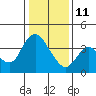 Goodyear Slough tide chart for Sunday, January 11, 2026