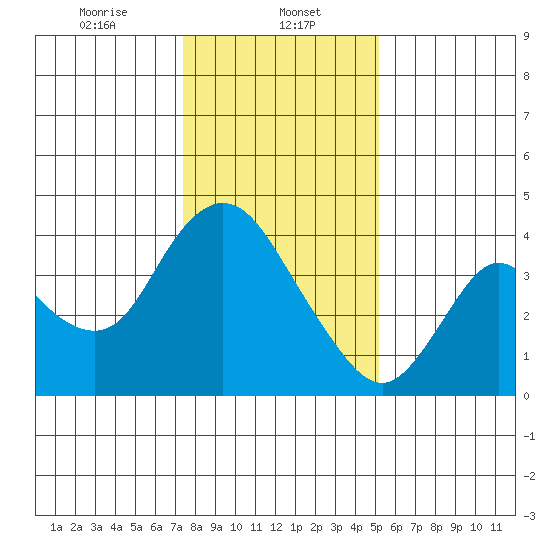 Goodyear Slough tide chart for Monday, January 12, 2026