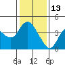 Goodyear Slough tide chart for Tuesday, January 13, 2026