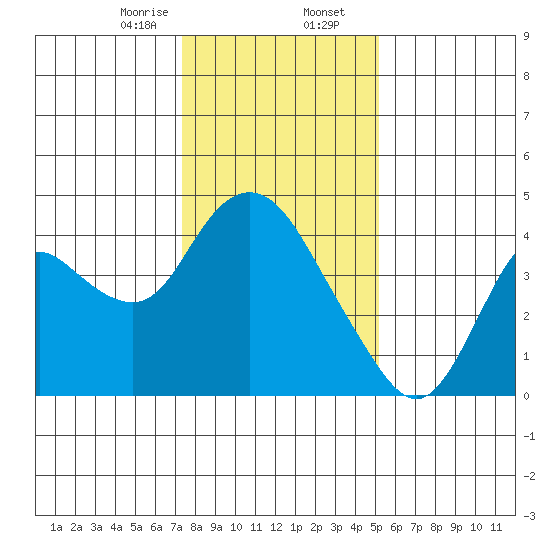 Goodyear Slough tide chart for Wednesday, January 14, 2026