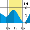Goodyear Slough tide chart for Wednesday, January 14, 2026