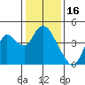 Goodyear Slough tide chart for Friday, January 16, 2026