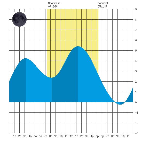 Goodyear Slough tide chart for Sunday, January 18, 2026